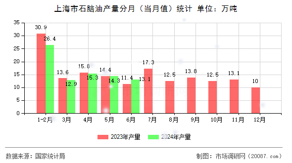 上海市石脑油产量分月(当月值)统计 上海市石脑油产量分月(当月值)统计