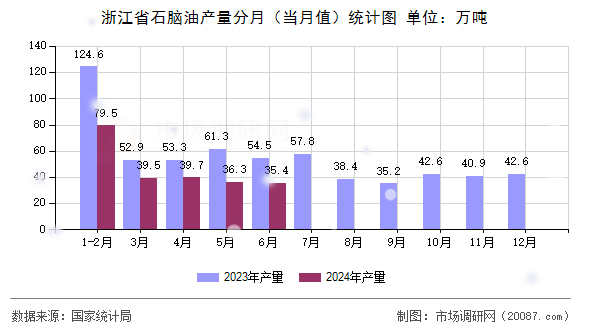 浙江省石脑油产量分月(当月值)统计图 浙江省石脑油产量分月(当月值)统计图