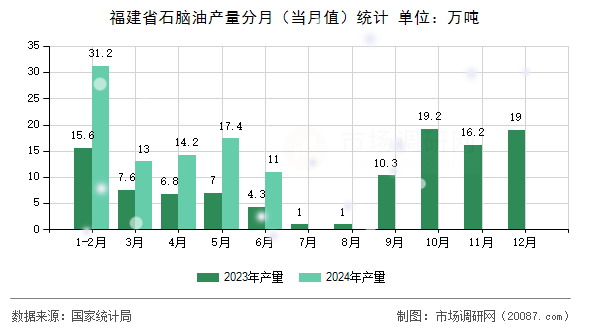 福建省石脑油产量分月（当月值）统计