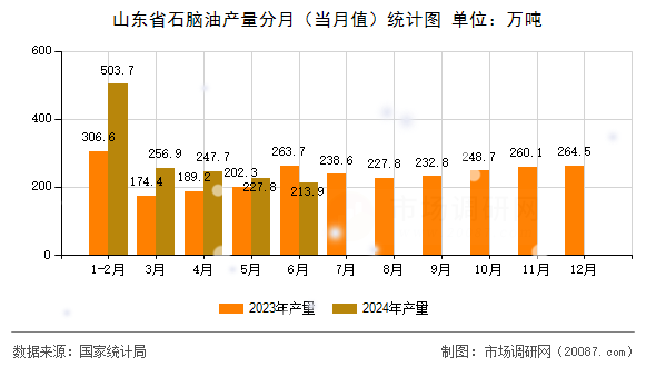 山东省石脑油产量分月（当月值）统计图