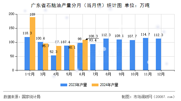 广东省石脑油产量分月(当月值)统计图 广东省石脑油产量分月(当月值)统计图