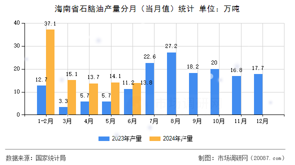 海南省石脑油产量分月（当月值）统计