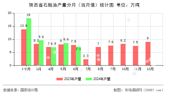 陕西省石脑油产量分月（当月值）统计图