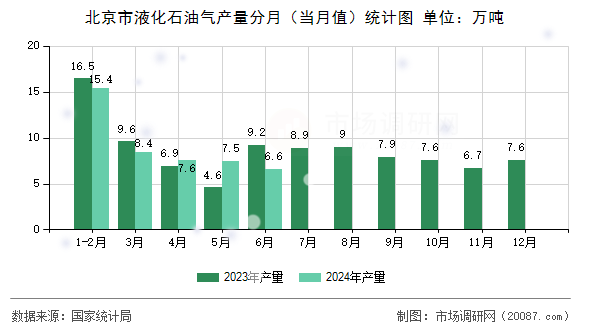 北京市液化石油气产量分月（当月值）统计图