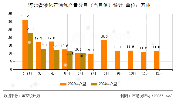河北省液化石油气产量分月(当月值)统计 河北省液化石油气产量分月(当月值)统计
