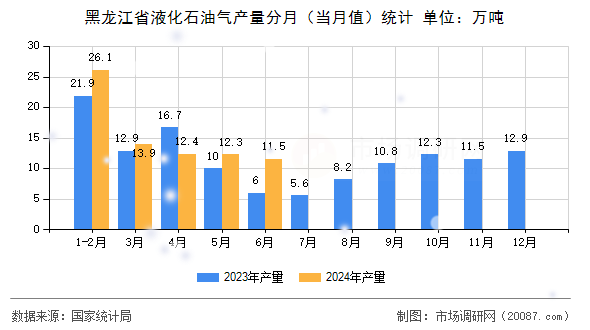黑龙江省液化石油气产量分月（当月值）统计