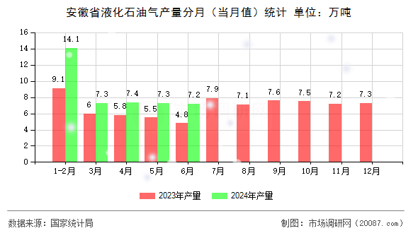安徽省液化石油气产量分月(当月值)统计 安徽省液化石油气产量分月(当月值)统计