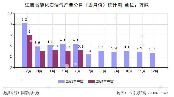 江西省液化石油气产量分月(当月值)统计图 江西省液化石油气产量分月(当月值)统计图