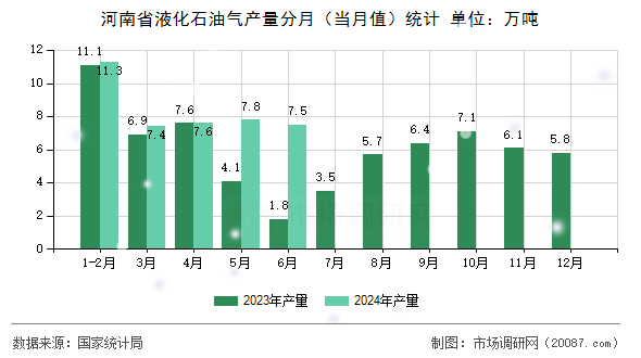 河南省液化石油气产量分月（当月值）统计