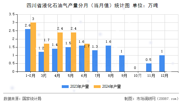 四川省液化石油气产量分月（当月值）统计图