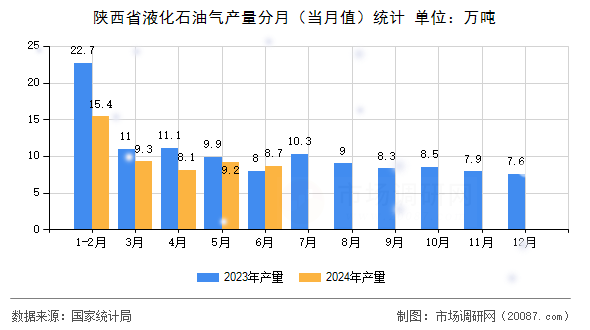陕西省液化石油气产量分月（当月值）统计