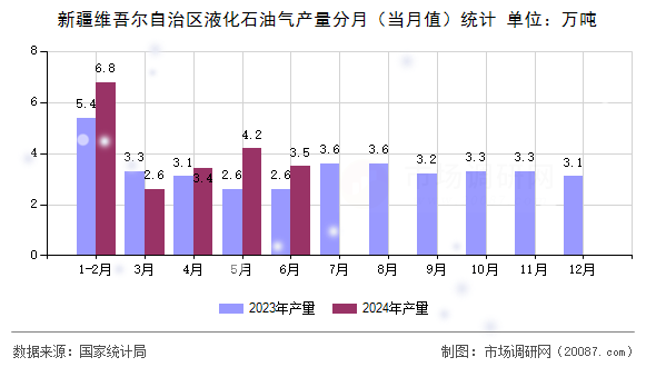 新疆维吾尔自治区液化石油气产量分月（当月值）统计