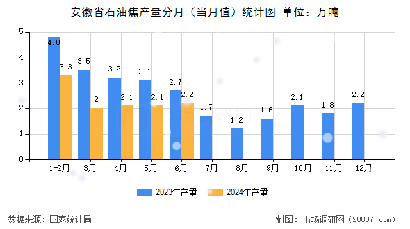 安徽省石油焦产量分月（当月值）统计图