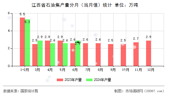 江西省石油焦产量分月（当月值）统计