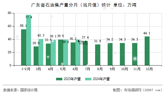 广东省石油焦产量分月（当月值）统计