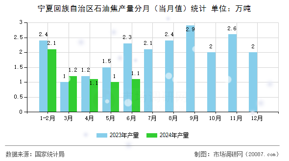宁夏回族自治区石油焦产量分月（当月值）统计