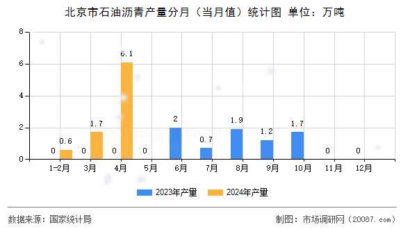 北京市石油沥青产量分月（当月值）统计图