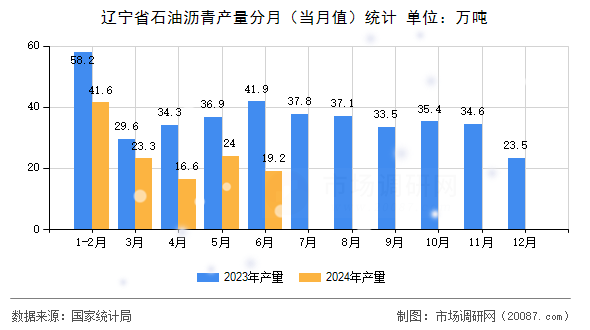 辽宁省石油沥青产量分月（当月值）统计