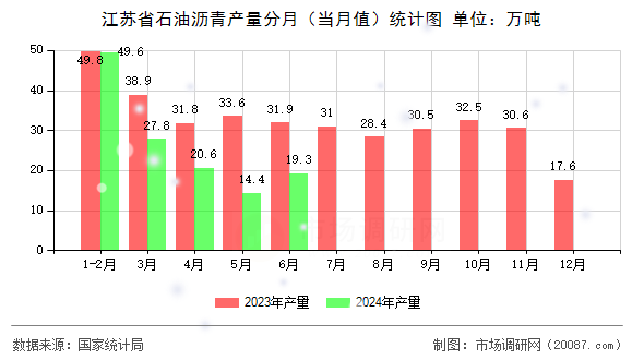 江苏省石油沥青产量分月(当月值)统计图 江苏省石油沥青产量分月(当月值)统计图