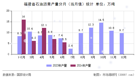 福建省石油沥青产量分月(当月值)统计 福建省石油沥青产量分月(当月值)统计