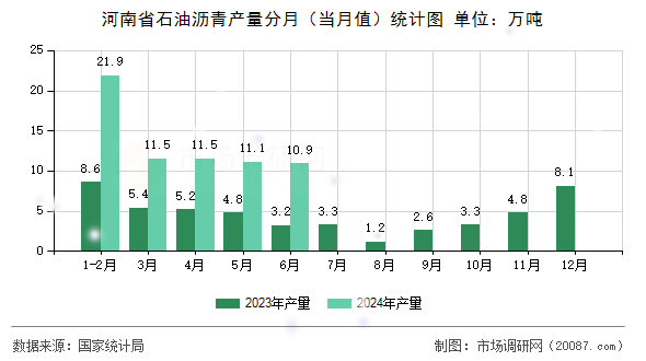 河南省石油沥青产量分月（当月值）统计图