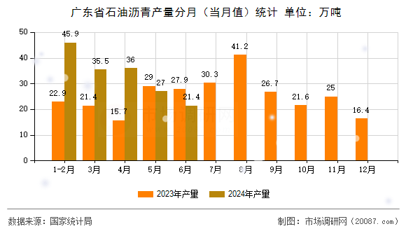 广东省石油沥青产量分月（当月值）统计