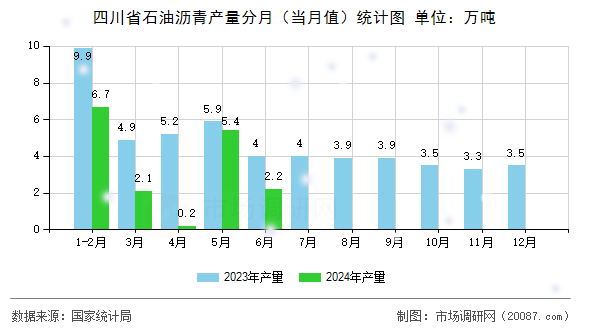 四川省石油沥青产量分月（当月值）统计图