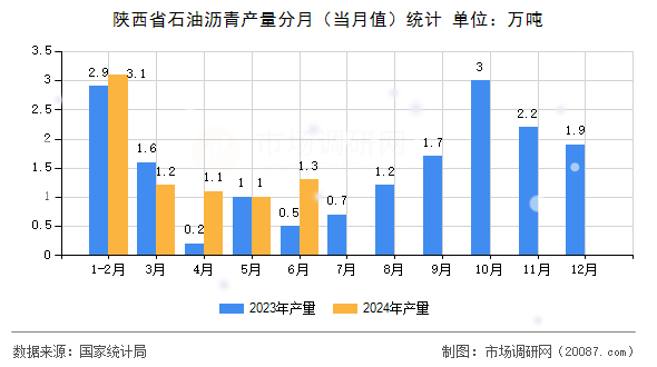 陕西省石油沥青产量分月(当月值)统计 陕西省石油沥青产量分月(当月值)统计