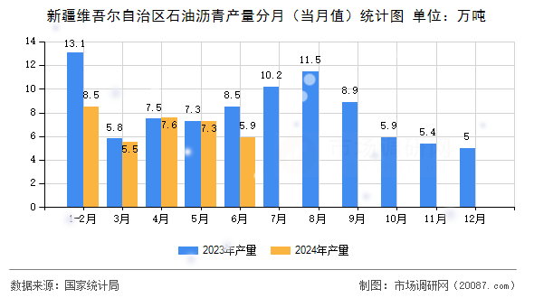 新疆维吾尔自治区石油沥青产量分月（当月值）统计图