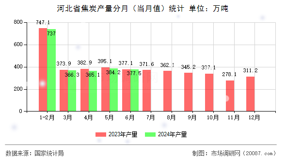 河北省焦炭产量分月（当月值）统计