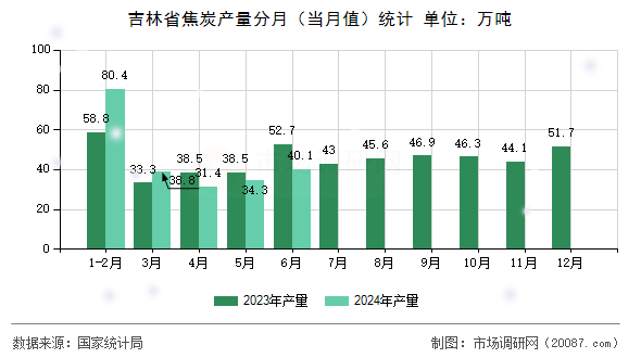 吉林省焦炭产量分月(当月值)统计 吉林省焦炭产量分月(当月值)统计