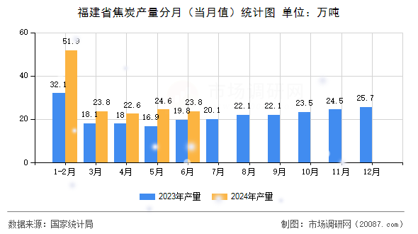 福建省焦炭产量分月(当月值)统计图 福建省焦炭产量分月(当月值)统计图