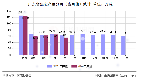 广东省焦炭产量分月(当月值)统计 广东省焦炭产量分月(当月值)统计