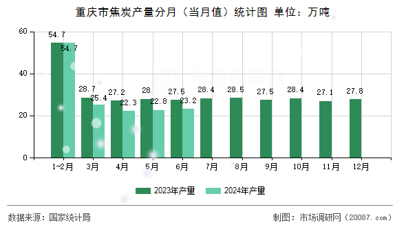 重庆市焦炭产量分月(当月值)统计图 重庆市焦炭产量分月(当月值)统计图