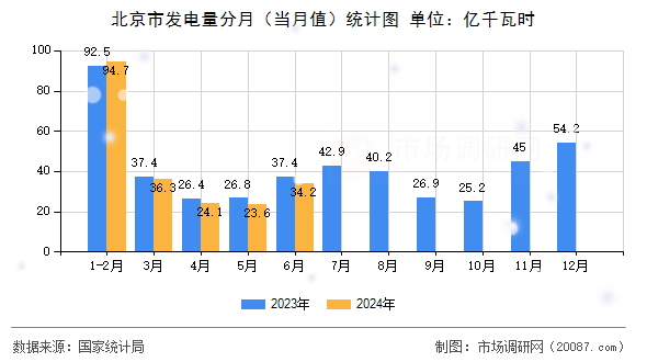 北京市发电量分月（当月值）统计图