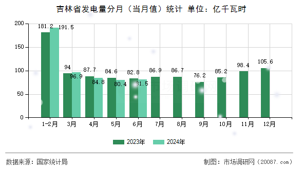 吉林省发电量分月（当月值）统计