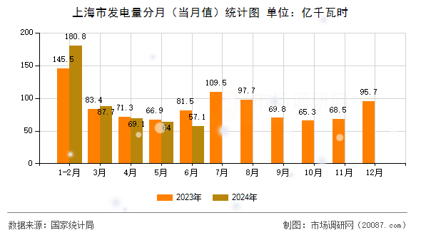 上海市发电量分月(当月值)统计图 上海市发电量分月(当月值)统计图