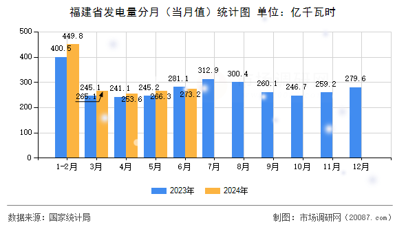 福建省发电量分月（当月值）统计图