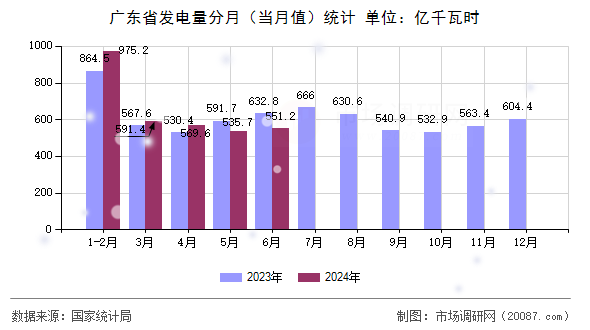 广东省发电量分月（当月值）统计