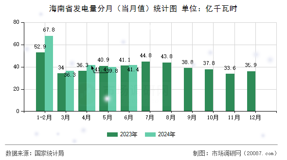 海南省发电量分月(当月值)统计图 海南省发电量分月(当月值)统计图