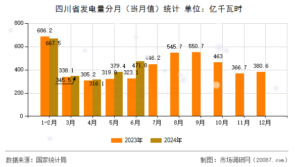 四川省发电量分月（当月值）统计