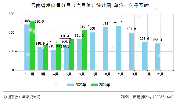 云南省发电量分月(当月值)统计图 云南省发电量分月(当月值)统计图