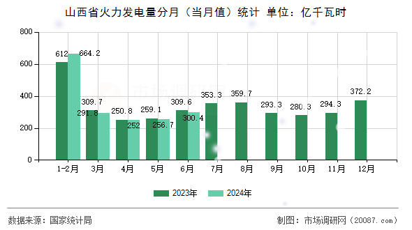 山西省火力发电量分月（当月值）统计