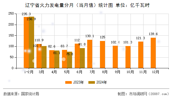 辽宁省火力发电量分月(当月值)统计图 辽宁省火力发电量分月(当月值)统计图