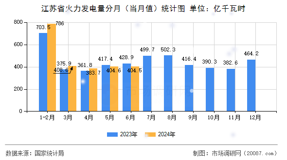 江苏省火力发电量分月（当月值）统计图