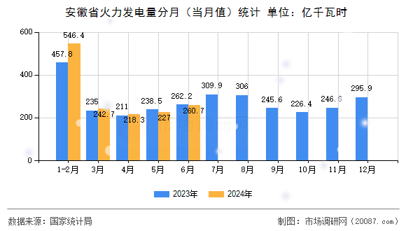 安徽省火力发电量分月（当月值）统计