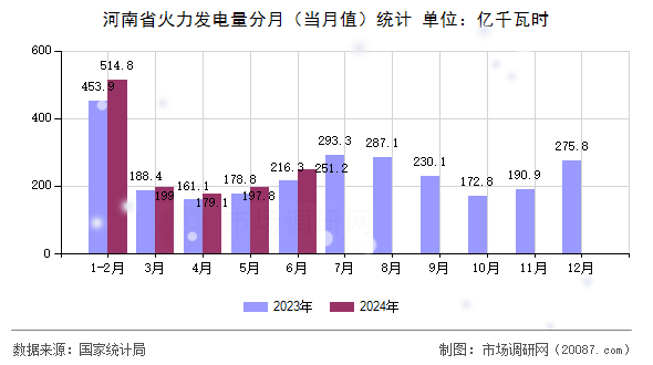 河南省火力发电量分月(当月值)统计 河南省火力发电量分月(当月值)统计