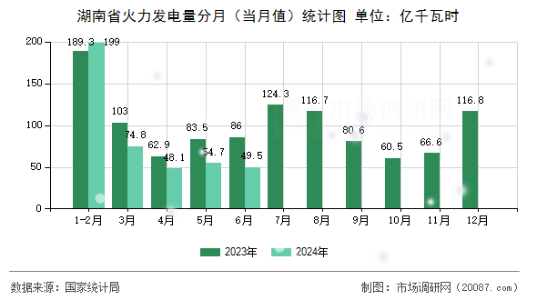 湖南省火力发电量分月（当月值）统计图