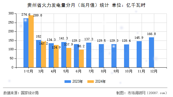贵州省火力发电量分月（当月值）统计