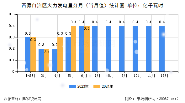 西藏自治区火力发电量分月(当月值)统计图 西藏自治区火力发电量分月(当月值)统计图